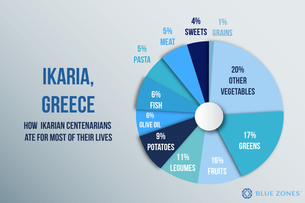 Γνωρίστε τις Μπλε ζώνες της μακροζωίας